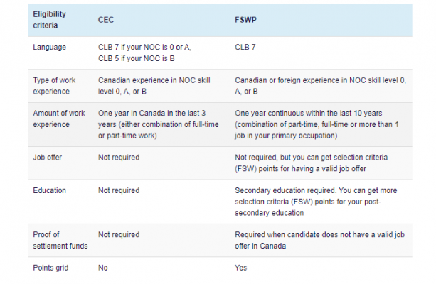 Điều kiện tiêu chí của mỗi chương trình - sự khác nhau giữa FSWP và CEC